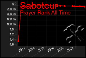 Total Graph of Saboteur