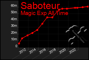 Total Graph of Saboteur