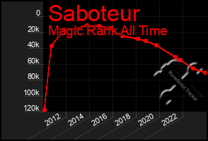 Total Graph of Saboteur