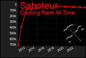 Total Graph of Saboteur