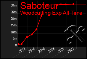 Total Graph of Saboteur