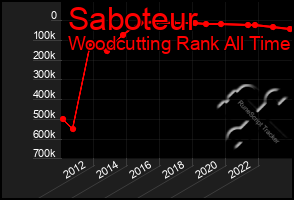 Total Graph of Saboteur