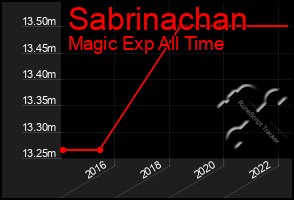 Total Graph of Sabrinachan