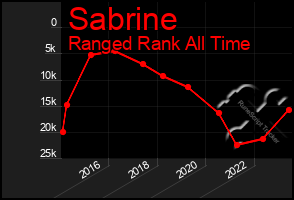 Total Graph of Sabrine