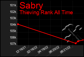 Total Graph of Sabry