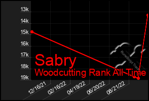 Total Graph of Sabry