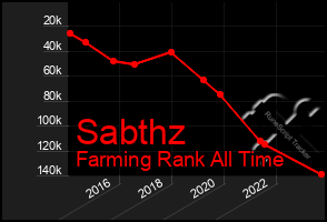 Total Graph of Sabthz