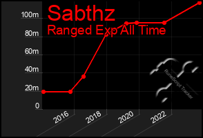 Total Graph of Sabthz