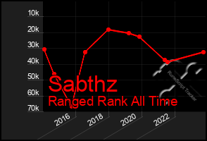 Total Graph of Sabthz