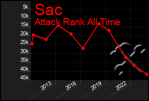 Total Graph of Sac