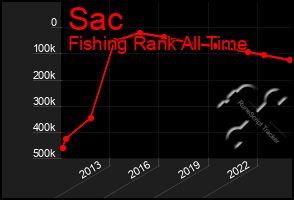 Total Graph of Sac