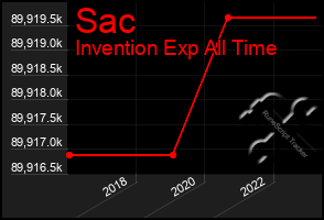 Total Graph of Sac