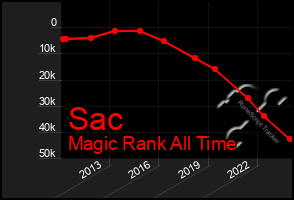 Total Graph of Sac