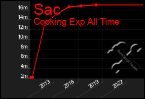 Total Graph of Sac