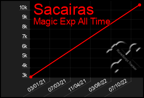 Total Graph of Sacairas