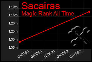 Total Graph of Sacairas