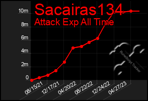 Total Graph of Sacairas134