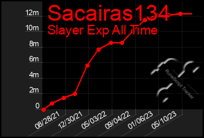 Total Graph of Sacairas134
