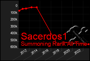 Total Graph of Sacerdos1
