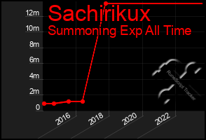 Total Graph of Sachirikux