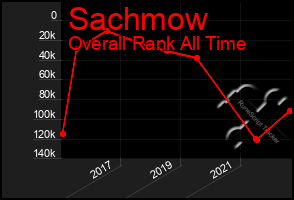 Total Graph of Sachmow