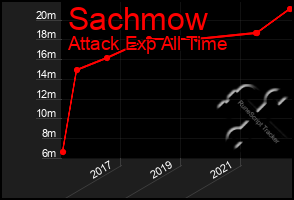 Total Graph of Sachmow