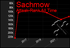 Total Graph of Sachmow