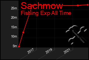 Total Graph of Sachmow