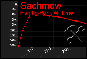 Total Graph of Sachmow