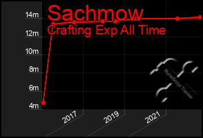 Total Graph of Sachmow