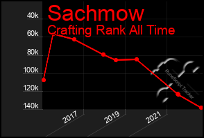 Total Graph of Sachmow