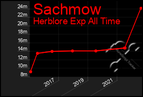 Total Graph of Sachmow