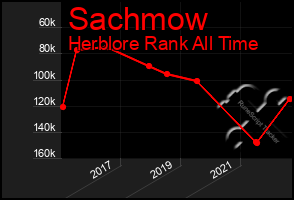 Total Graph of Sachmow