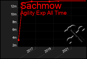 Total Graph of Sachmow