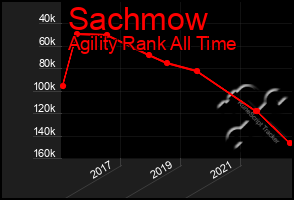 Total Graph of Sachmow