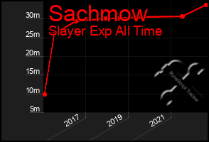 Total Graph of Sachmow