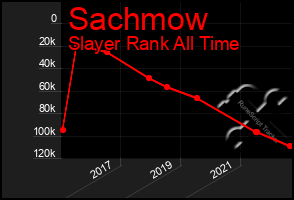 Total Graph of Sachmow