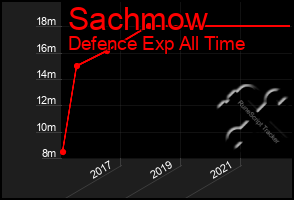 Total Graph of Sachmow