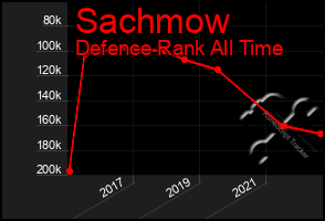 Total Graph of Sachmow