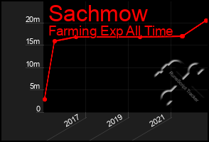 Total Graph of Sachmow