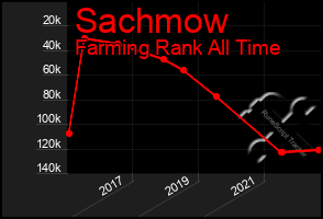 Total Graph of Sachmow