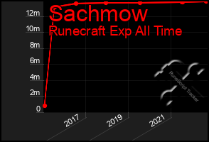 Total Graph of Sachmow