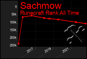 Total Graph of Sachmow