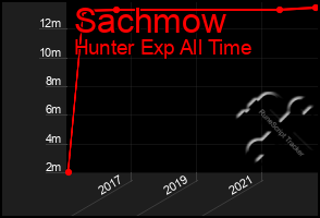 Total Graph of Sachmow