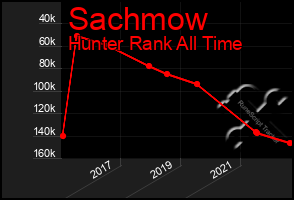 Total Graph of Sachmow