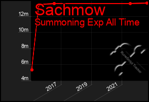 Total Graph of Sachmow