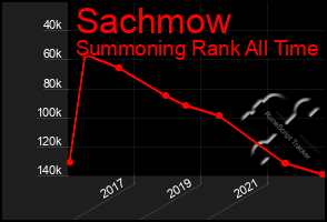 Total Graph of Sachmow