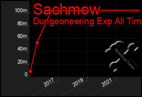 Total Graph of Sachmow