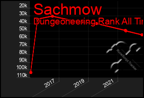 Total Graph of Sachmow