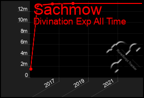 Total Graph of Sachmow